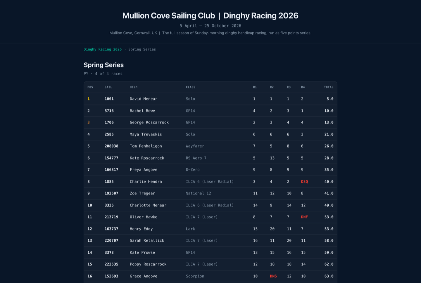 The public Event Hub page for Dinghy Racing 2026 at Mullion Cove Sailing Club, showing the Spring Series standings table on a dark background.